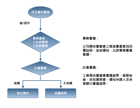 此為計畫審核的流程圖:符合資格審查後,先經「專業審查」:1.技術審查、2.財務審查,通過後再到計畫審查,通過後核定簽約,不通過則函覆結果。 此為計畫審核的流程圖:符合資格審查後,先經「專業審查」:1.技術審查、2.財務審查,通過後再到計畫審查,通過後核定簽約,不通過則函覆結果。