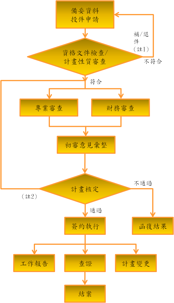計畫申請的流程圖 計畫申請的流程圖